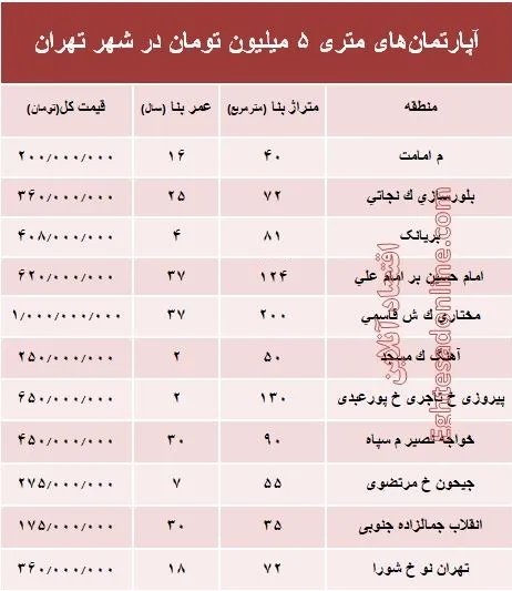 آپارتمان‌های متری ۵ میلیون تهران کجاست؟ +جدول