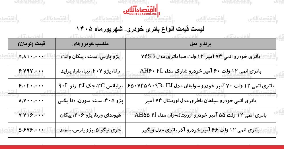 قیمت جدید انواع باتری خودرو در بازار | باتری ۵۵ تا ۷۴ آمپر چند شد؟ + جدول ۱۰ شهریور ۱۴۰۵