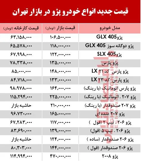 قیمت جدید انواع خودرو پژو در بازار تهران +جدول