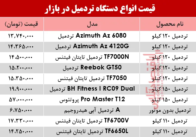 نرخ انواع تردمیل در بازار؟ +جدول