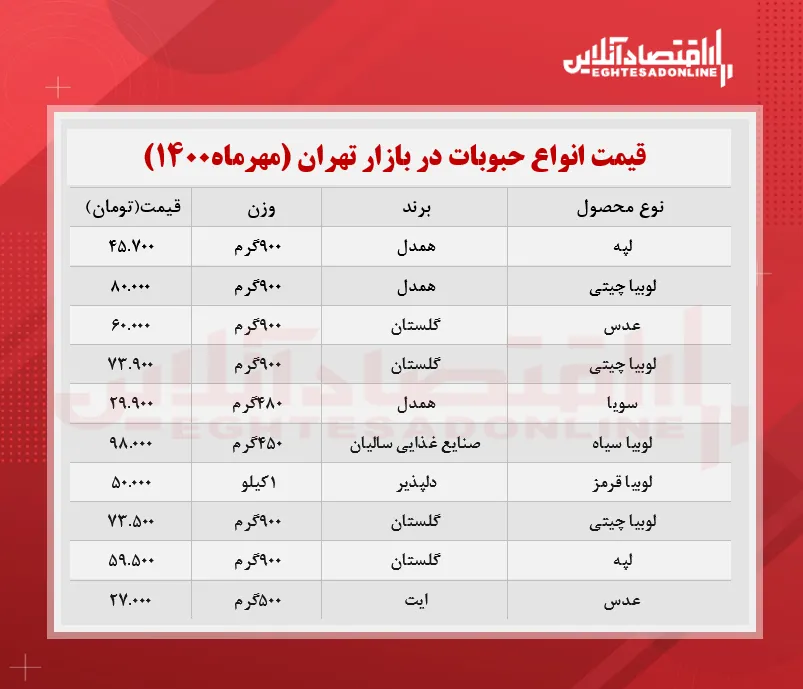 قیمت حبوبات در بازار (مهر۱۴۰۰) + جدول