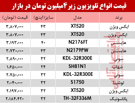 ارزان قیمت‌ترین تلویزیون‌های بازار چند؟ +جدول