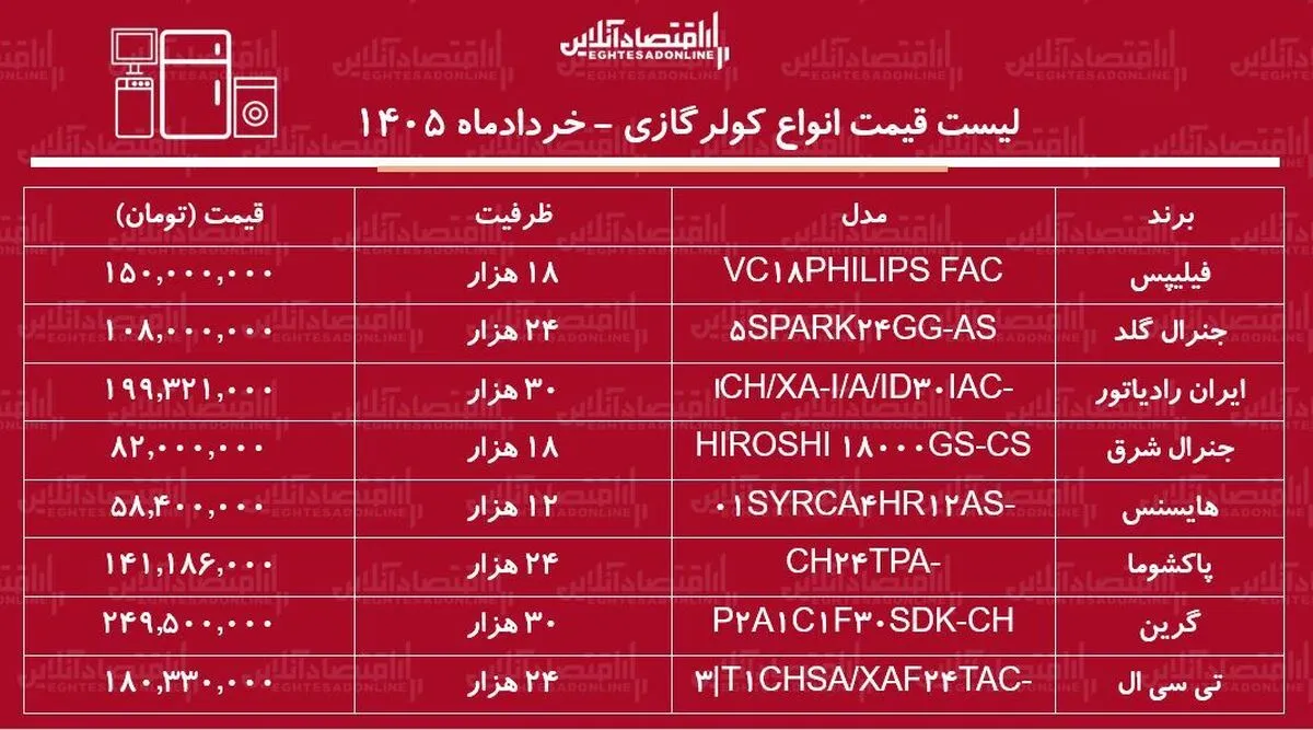قیمت جدید انواع کولر گازی ۲۵ خرداد ۱۴۰۵ | کولر گازی ۱۸، ۲۴ و ۳۰ هزار را چند بخریم؟ + جدول