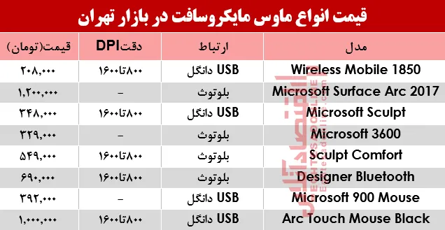 قیمت انواع ماوس مایکروسافت در بازار +جدول