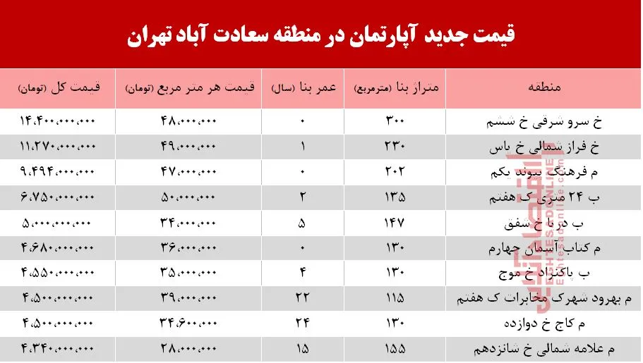 قیمت آپارتمان در سعادت آباد تهران +جدول