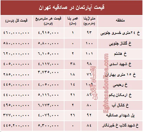 آپارتمان در منطقه صادقیه چند؟ +جدول