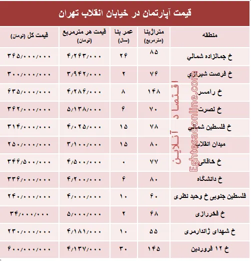 آپارتمان در خیابان انقلاب تهران چند؟ +جدول