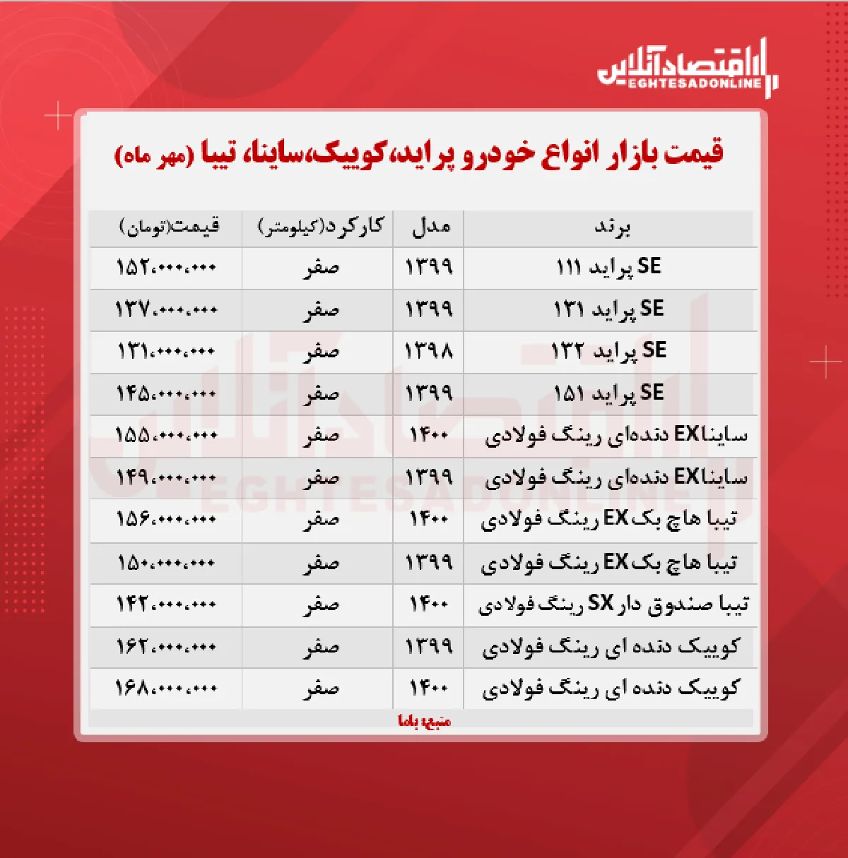 ساینا ۱۵۶میلیون شد/ قیمت پراید، کوییک و تیبا + جدول