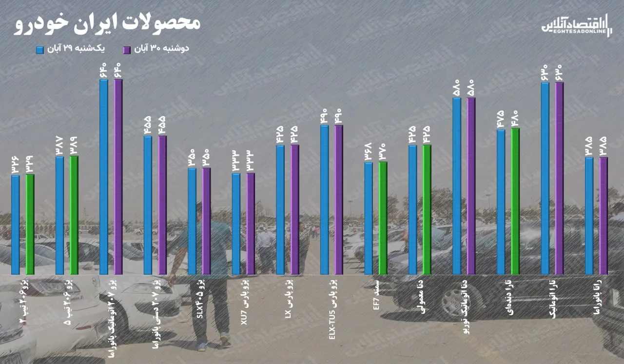 قیمت خودرو دوشنبه ۳۰ آبان ۱۴۰۱ / استراحت یک روزه پژو ۲۰۶ برای فتح قله ۳۳۰ میلیونی