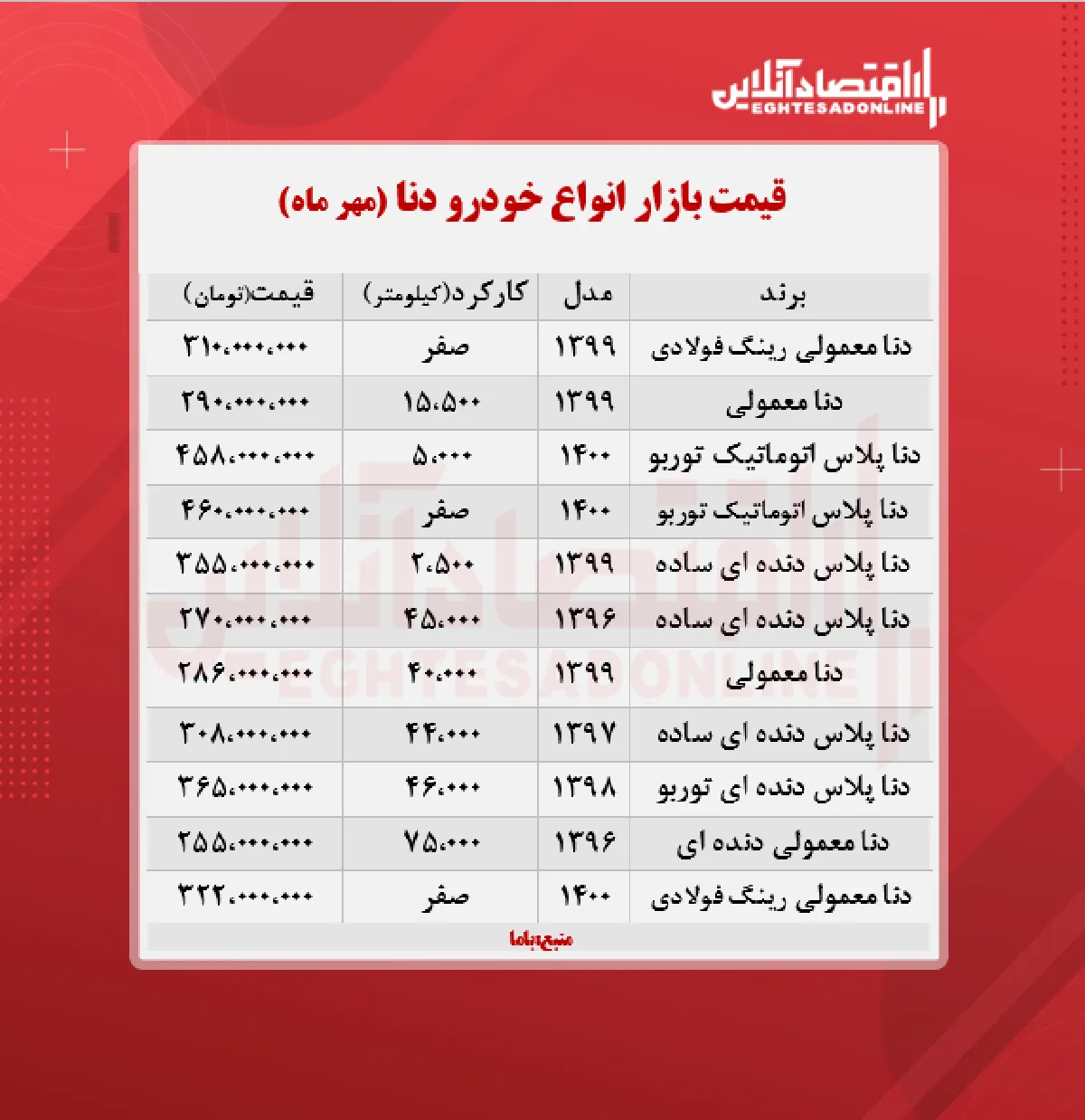دنا پلاس ۴۶۰میلیون تومان شد + جدول