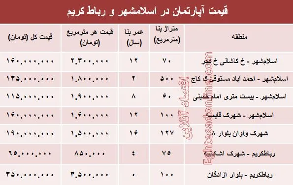نرخ قطعی آپارتمان در اسلامشهر و رباط کریم؟+جدول