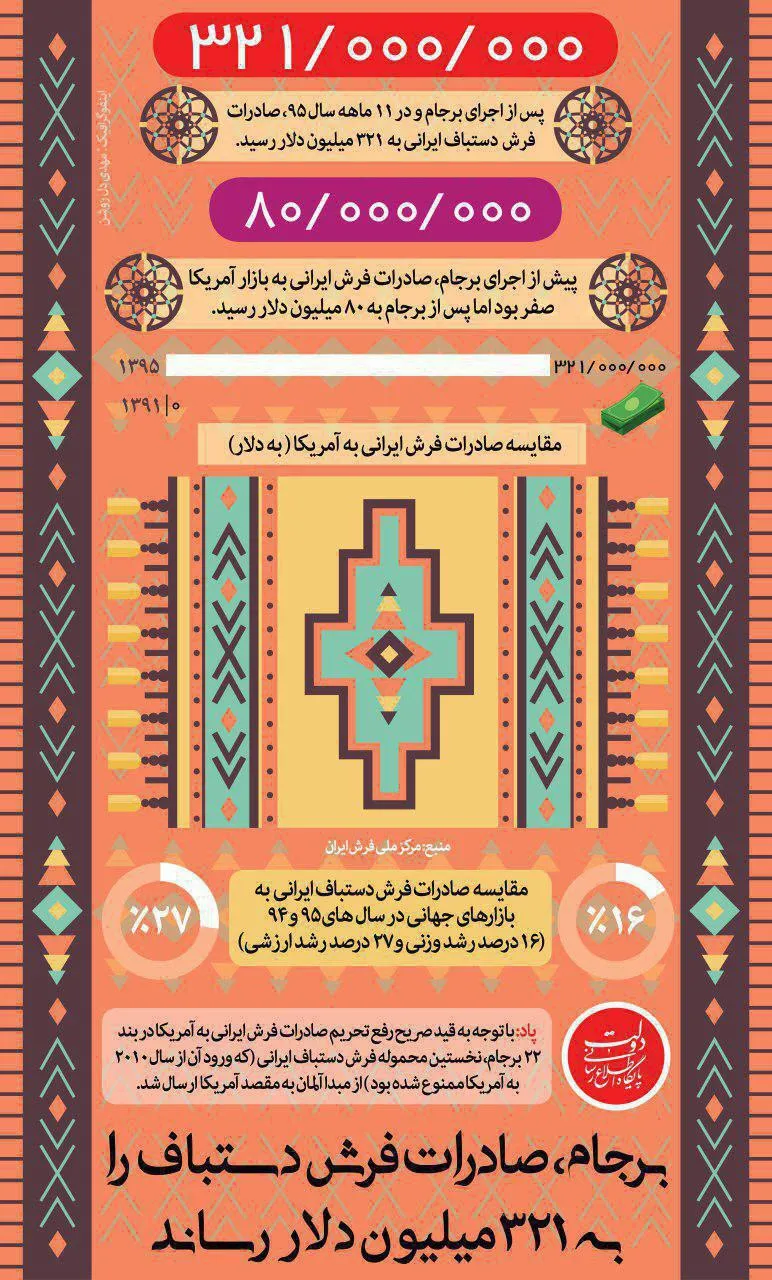 برجام و رونق صادرات فرش +اینفوگرافیک