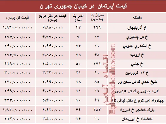 قیمت واحد مسکونی در خیابان جمهوری؟ +جدول
