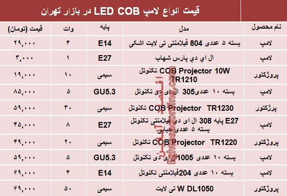 قیمت انواع لامپ‌های LED COB؟ +جدول