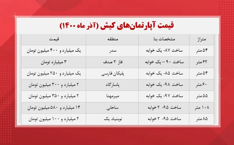 قیمت آپارتمان‌ در کیش (جدول)