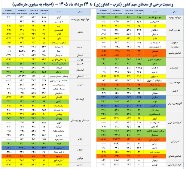 وضعیت فوقالعاده در سدهای کشور / بحران آب در پاییز و زمستان شدیدتر میشود؟ وضعیت فوقالعاده در سدهای کشور / بحران آب در پاییز و زمستان شدیدتر میشود؟