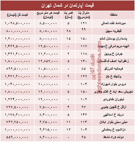 نرخ قطعی آپارتمان در شمال تهران؟ +جدول