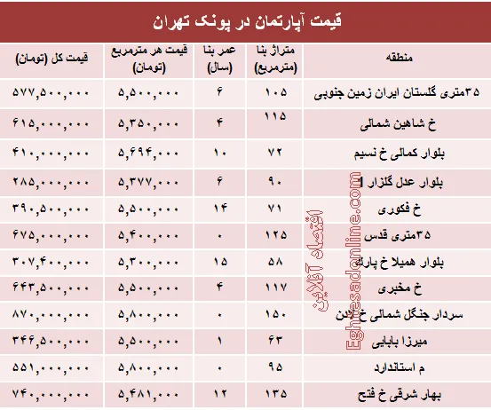 آپارتمان در منطقه پونک چند؟ +جدول