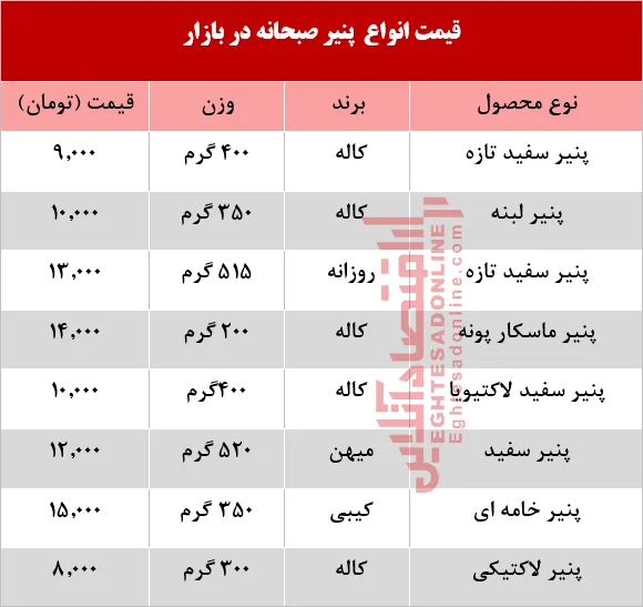 انواع پنیر صبحانه در بازار چند؟ +جدول