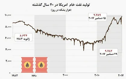 سرنوشت آخرین قطره‌های نفت در آمریکا