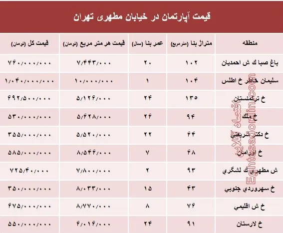 قیمت واحد مسکونی در خیابان مطهری تهران؟ +جدول