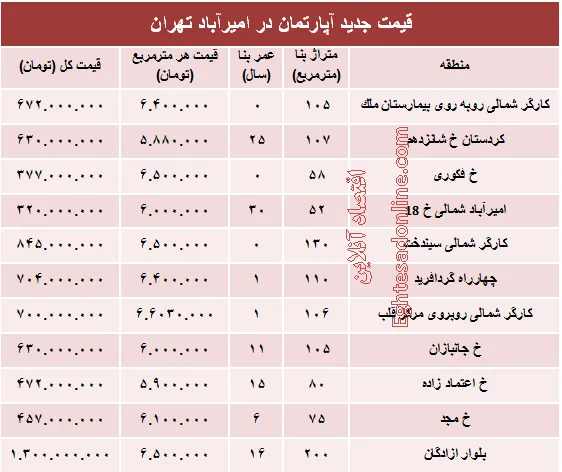مظنه آپارتمان در منطقه امیرآباد؟ +جدول
