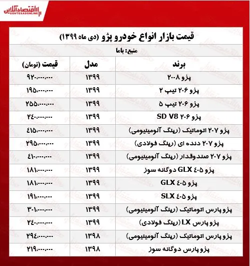 قیمت انواع پژو در تهران +جدول
