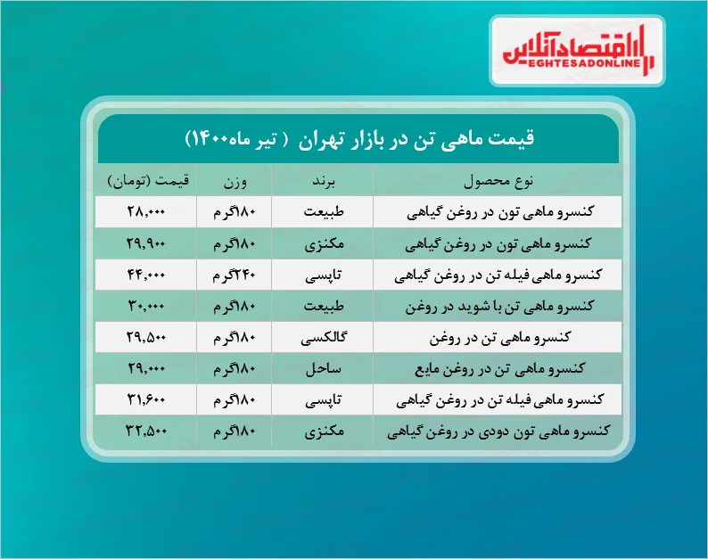 قیمت انواع تن ماهی در بازار + جدول