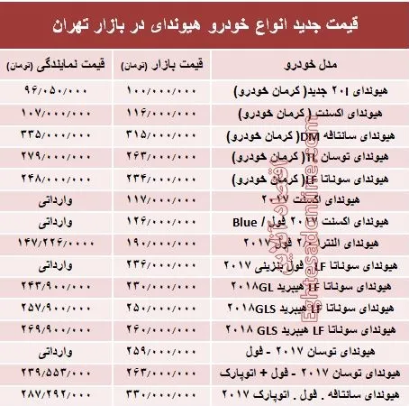 قیمت جدید انواع خودرو هیوندای در بازار تهران +جدول