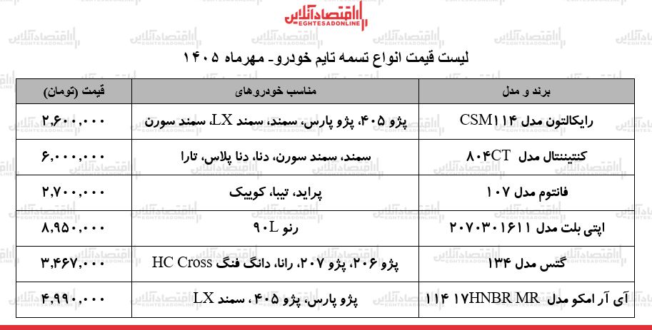 قیمت جدید انواع تسمه تایم خودرو در بازار / تسمه تایم رنو L۹۰، پراید، سمند، پژو ۴۰۵ و...چند شد؟ + جدول ۹ مهر ۱۴۰۵ قیمت جدید انواع تسمه تایم خودرو در بازار / تسمه تایم رنو L۹۰، پراید، سمند، پژو ۴۰۵ و...چند شد؟ + جدول ۹ مهر ۱۴۰۵