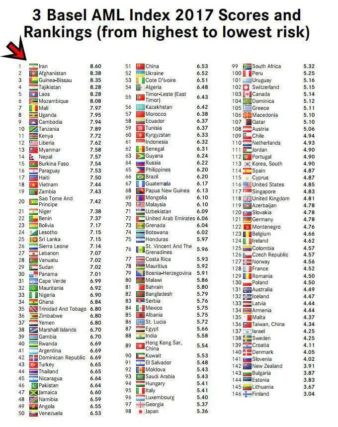 ایران پرخطرترین کشور از نظر پول‌شویی معرفی شد +جدول