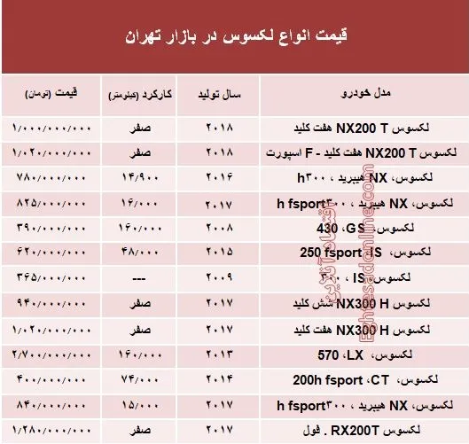 قیمت جدید انواع خودرو لکسوس در بازار تهران +جدول
