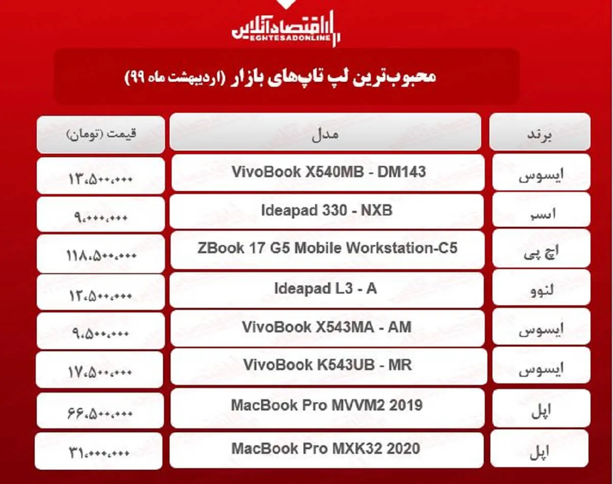 قیمت انواع لپ تاپ محبوب در بازار / ۲۰اردیبهشت