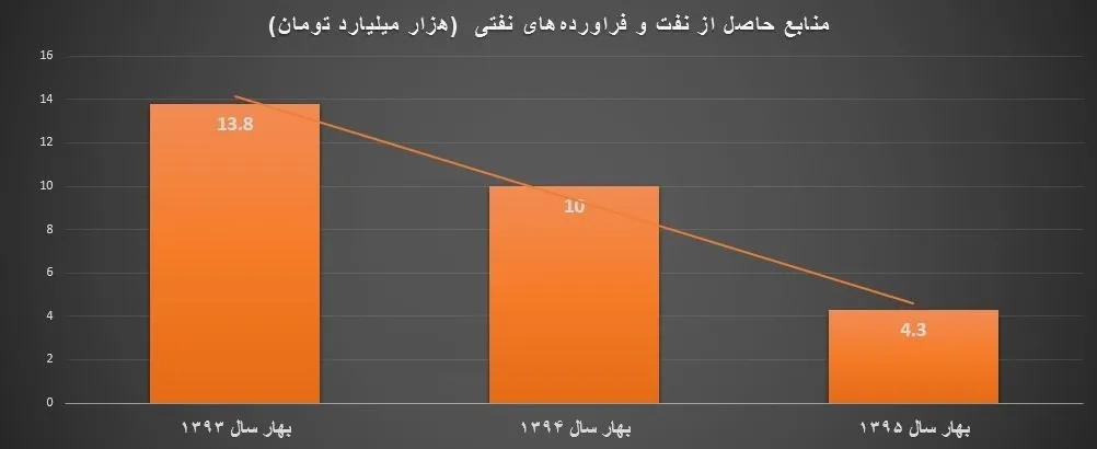 کاهش شدید درآمدهای نفتی در بهار امسال +نمودار