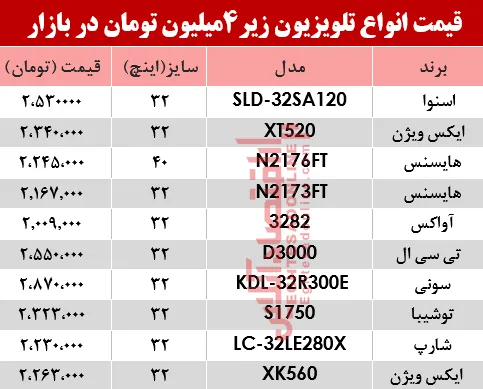 ارزان قیمت‌ترین تلویزیون‌های بازار چند؟ +جدول
