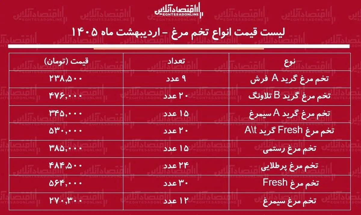 قیمت جدید تخم‌مرغ امروز ۲۰ اردیبهشت ۱۴۰۵ / هر شانه تخم‌مرغ چند شد؟ + جدول