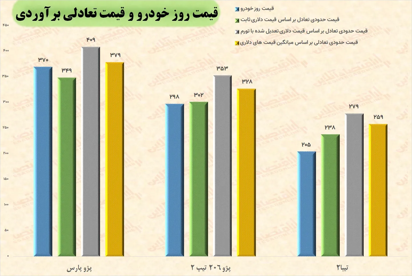 پیش بینی قیمت خودرو / سناریو کاهش قیمت خودرو چقدر محتمل است؟