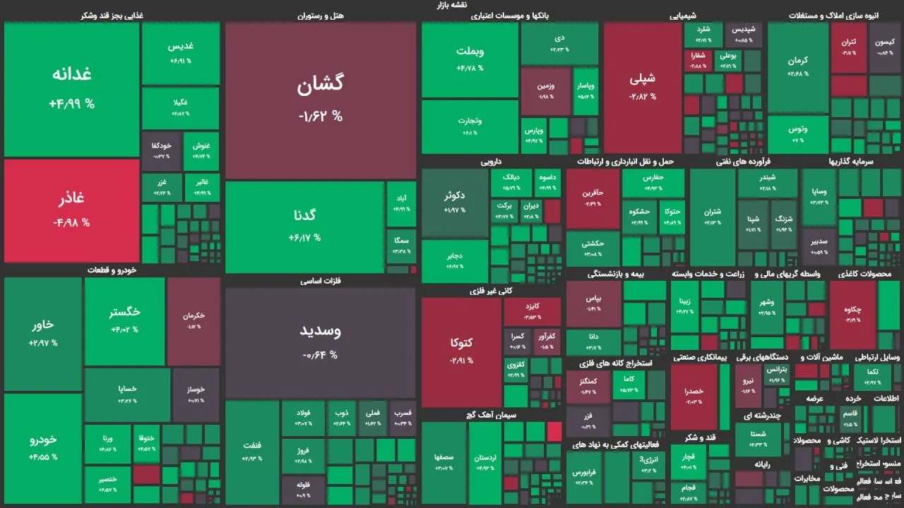 توقف جریان خروج پول از بازار سهام/ رشد ۱۰ هزار واحدی شاخص کل