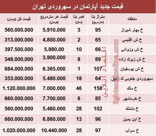 مظنه آپارتمان در منطقه سهروردی؟ +جدول