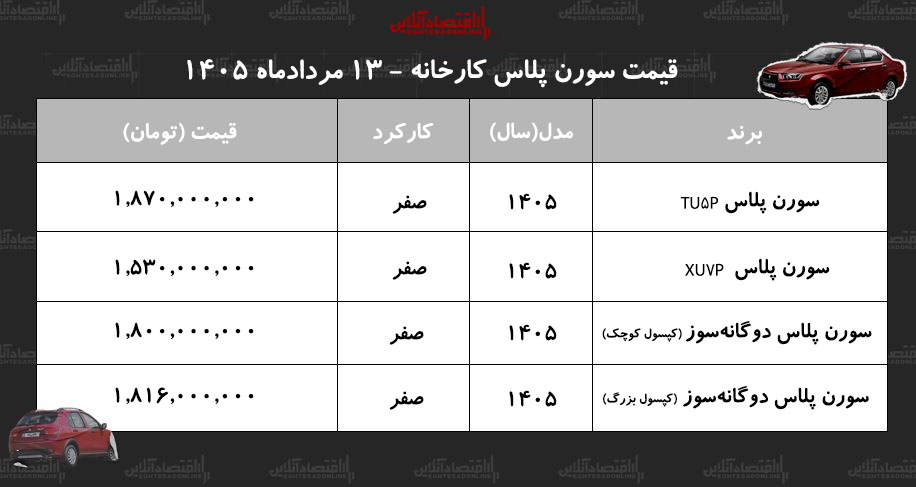 قیمت جدید کارخانه سمند سورن اعلام شد+ جدول مردادماه ۱۴۰۵ قیمت جدید کارخانه سمند سورن اعلام شد+ جدول مردادماه ۱۴۰۵