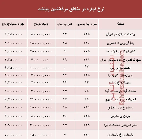 نرخ اجاره‌بها در مناطق مرفه‌نشین پایتخت +جدول