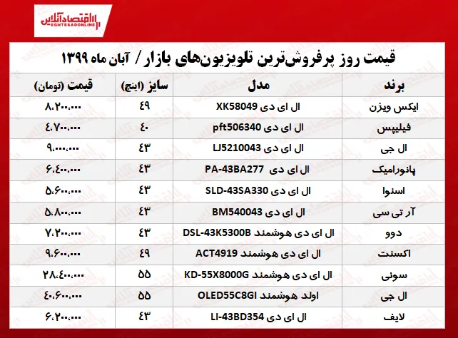 قیمت پرفروش‌ترین تلویزیون‌های بازار +جدول