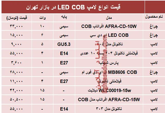 قیمت انواع لامپ‌های LED COB؟ +جدول