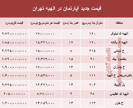 جدیدترین نرخ مسکن در منطقه الهیه؟ +جدول