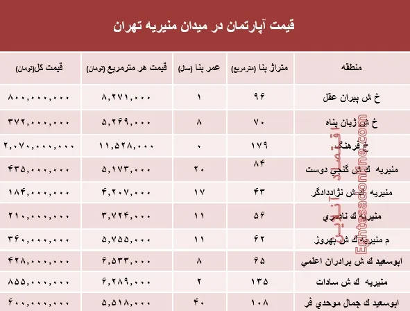 قیمت آپارتمان در میدان منیریه تهران؟ +جدول