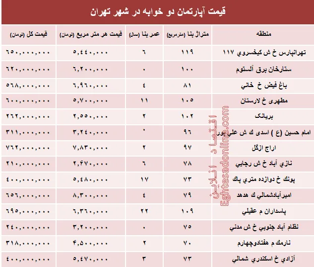 مظنه آپارتمان دوخوابه در شهر تهران؟ +جدول