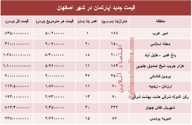 نرخ قطعی آپارتمان در اصفهان؟ +جدول