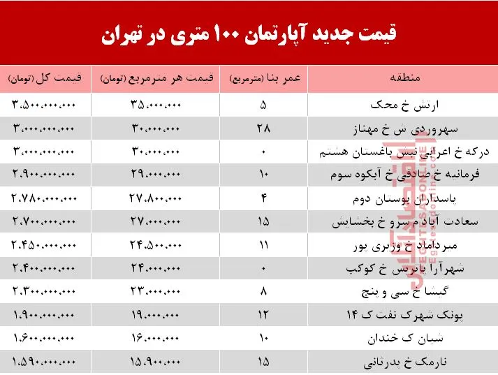 قیمت مسکن ۱۰۰ متری در تهران +جدول
