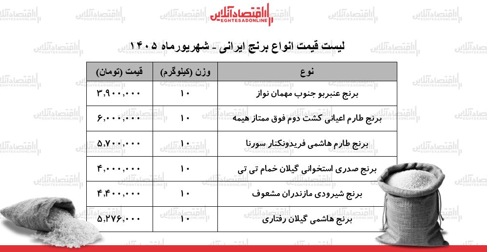 لیست قیمت انواع برنج ایرانی ۸ شهریور ۱۴۰۵ | کیسه ۱۰ کیلویی برنج صدری، طارم، عنبربو، شیرودی و...چند شد؟ + جدول لیست قیمت انواع برنج ایرانی ۸ شهریور ۱۴۰۵ | کیسه ۱۰ کیلویی برنج صدری، طارم، عنبربو، شیرودی و...چند شد؟ + جدول