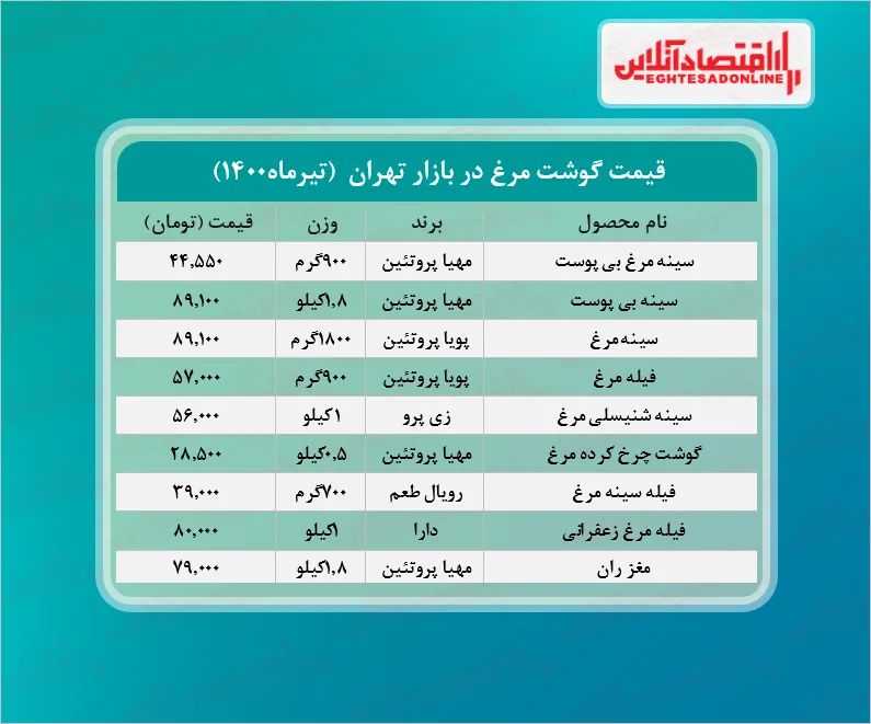 قیمت جدید گوشت مرغ در بازار (تیر۱۴۰۰) + جدول